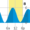 Ho-Non-Wah tide chart for Wednesday, February 8, 2023