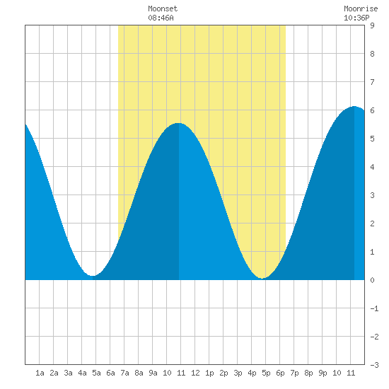 Ho-Non-Wah tide chart for Saturday, March 11, 2023