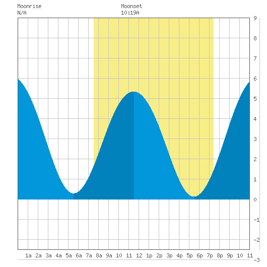 Ho-Non-Wah tide chart for Sunday, March 12, 2023