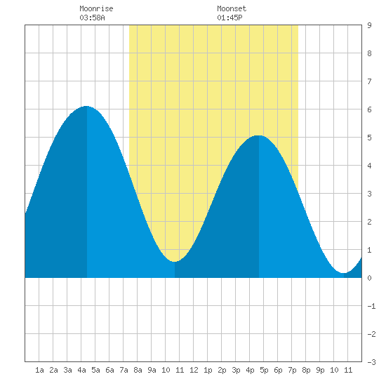 Ho-Non-Wah tide chart for Thursday, March 16, 2023