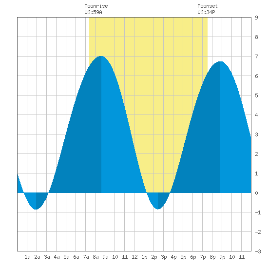 Ho-Non-Wah tide chart for Monday, March 20, 2023