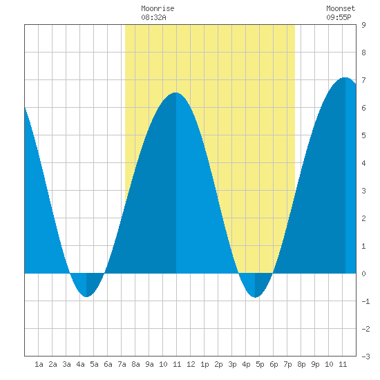 Ho-Non-Wah tide chart for Thursday, March 23, 2023