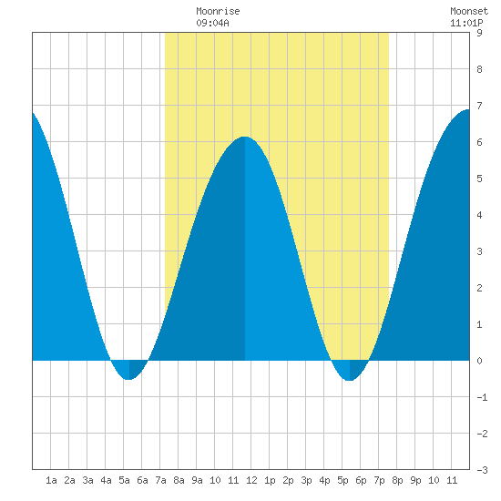 Ho-Non-Wah tide chart for Friday, March 24, 2023