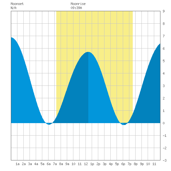 Ho-Non-Wah tide chart for Saturday, March 25, 2023
