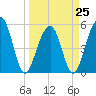 Ho-Non-Wah tide chart for Saturday, March 25, 2023