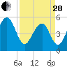 Ho-Non-Wah tide chart for Tuesday, March 28, 2023