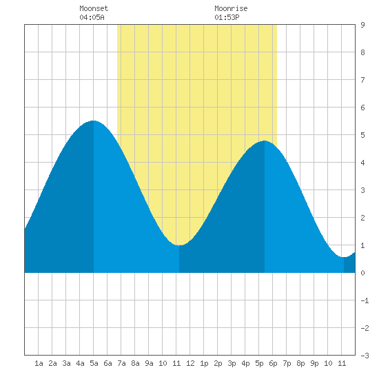 Ho-Non-Wah tide chart for Thursday, March 2, 2023