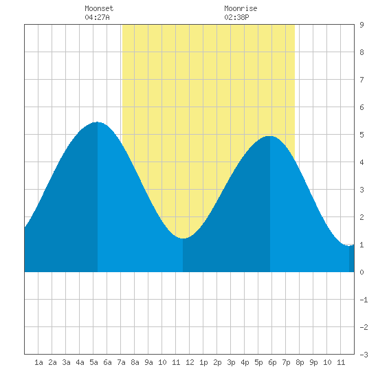 Ho-Non-Wah tide chart for Friday, March 31, 2023