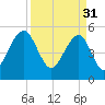 Ho-Non-Wah tide chart for Friday, March 31, 2023