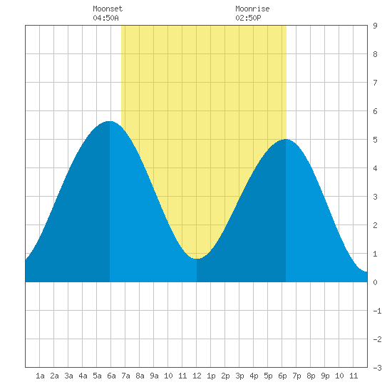 Ho-Non-Wah tide chart for Friday, March 3, 2023