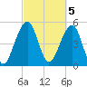 Ho-Non-Wah tide chart for Sunday, March 5, 2023