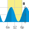 Ho-Non-Wah tide chart for Wednesday, March 8, 2023