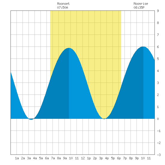 Ho-Non-Wah tide chart for Thursday, March 9, 2023