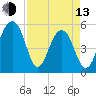 Ho-Non-Wah tide chart for Thursday, April 13, 2023