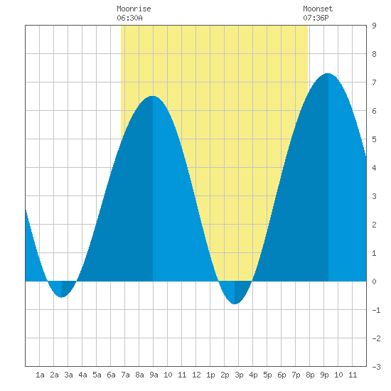 Ho-Non-Wah tide chart for Wednesday, April 19, 2023