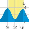 Ho-Non-Wah tide chart for Saturday, April 1, 2023