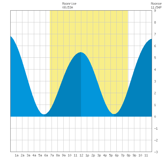 Ho-Non-Wah tide chart for Sunday, April 23, 2023