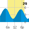 Ho-Non-Wah tide chart for Saturday, April 29, 2023