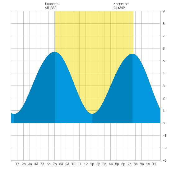 Ho-Non-Wah tide chart for Sunday, April 2, 2023