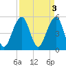Ho-Non-Wah tide chart for Monday, April 3, 2023
