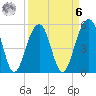 Ho-Non-Wah tide chart for Thursday, April 6, 2023