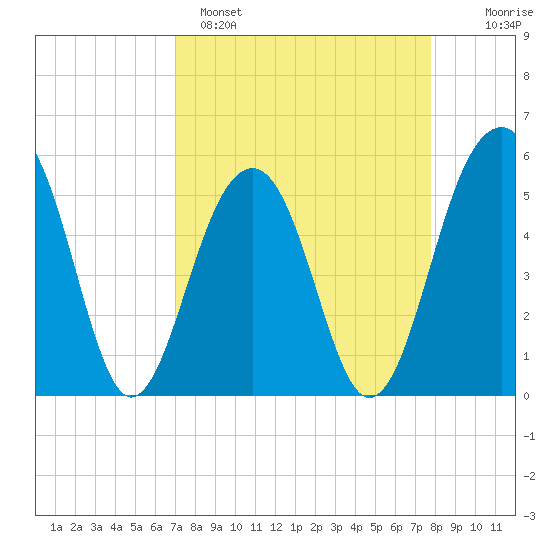 Ho-Non-Wah tide chart for Saturday, April 8, 2023