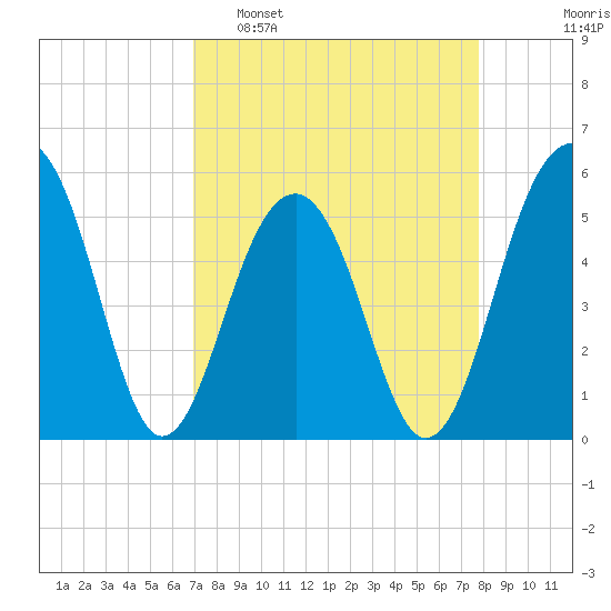 Ho-Non-Wah tide chart for Sunday, April 9, 2023