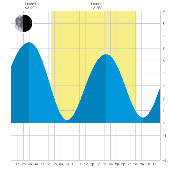 Ho-Non-Wah tide chart for Friday, May 12, 2023