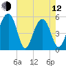 Ho-Non-Wah tide chart for Friday, May 12, 2023