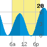 Ho-Non-Wah tide chart for Saturday, May 20, 2023