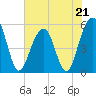 Ho-Non-Wah tide chart for Sunday, May 21, 2023