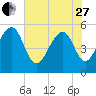 Ho-Non-Wah tide chart for Saturday, May 27, 2023