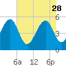 Ho-Non-Wah tide chart for Sunday, May 28, 2023