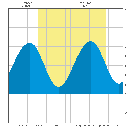 Ho-Non-Wah tide chart for Monday, May 29, 2023