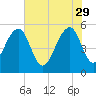 Ho-Non-Wah tide chart for Monday, May 29, 2023
