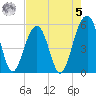 Ho-Non-Wah tide chart for Friday, May 5, 2023