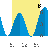 Ho-Non-Wah tide chart for Saturday, May 6, 2023