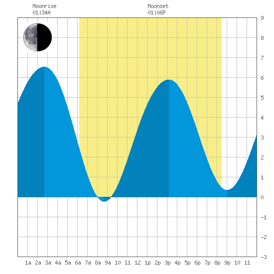 Ho-Non-Wah tide chart for Saturday, June 10, 2023