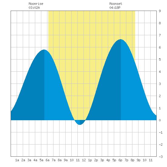 Ho-Non-Wah tide chart for Tuesday, June 13, 2023