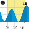 Ho-Non-Wah tide chart for Sunday, June 18, 2023