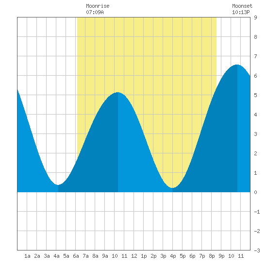 Ho-Non-Wah tide chart for Monday, June 19, 2023