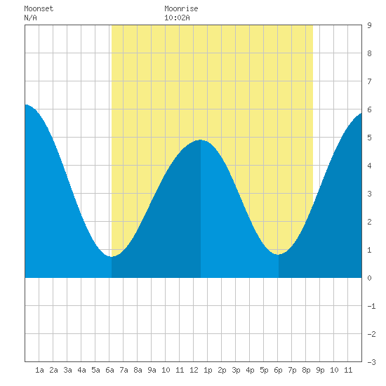 Ho-Non-Wah tide chart for Thursday, June 22, 2023