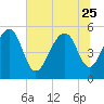 Ho-Non-Wah tide chart for Sunday, June 25, 2023
