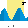Ho-Non-Wah tide chart for Tuesday, June 27, 2023