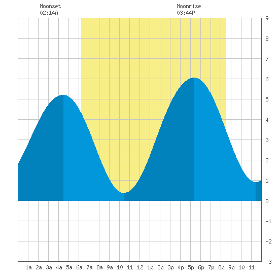 Ho-Non-Wah tide chart for Wednesday, June 28, 2023