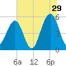 Ho-Non-Wah tide chart for Thursday, June 29, 2023