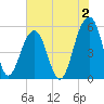 Ho-Non-Wah tide chart for Friday, June 2, 2023