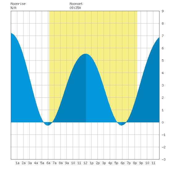 Ho-Non-Wah tide chart for Wednesday, June 7, 2023