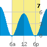 Ho-Non-Wah tide chart for Wednesday, June 7, 2023