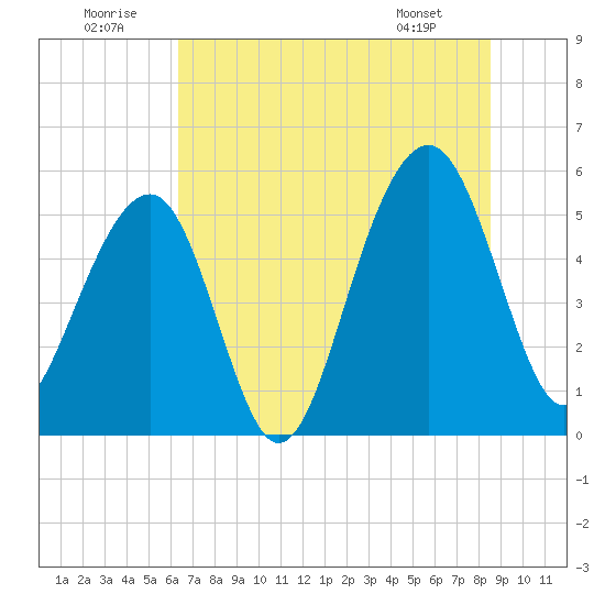 Ho-Non-Wah tide chart for Wednesday, July 12, 2023